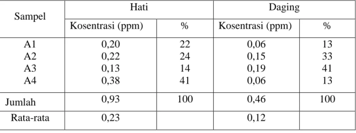 Tabel  1    Komposisi  merkuri  (Hg)  pada  bagian  hati  dan  daging  kakap  merah  yang tertangkap dari Tanjung Taolas 