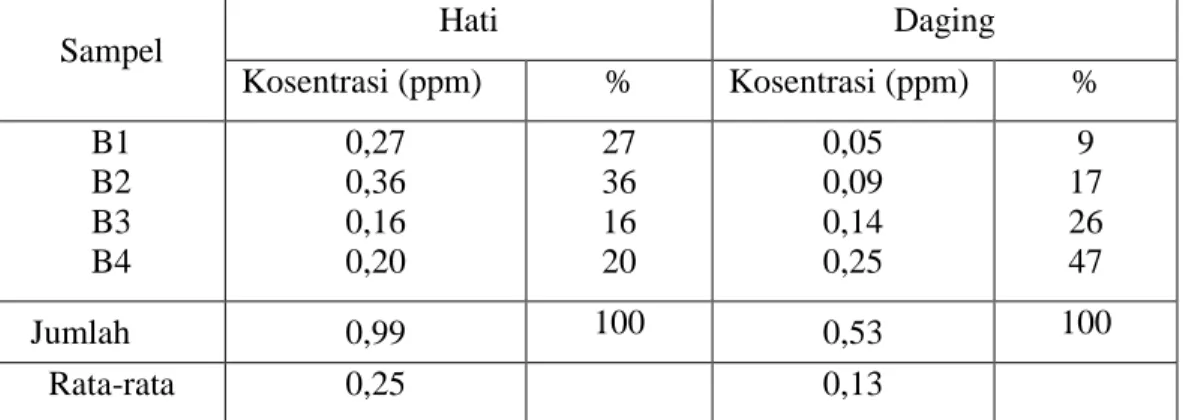 Tabel  2  Komposisi  merkuri  (Hg)  pada  hati  dan  daging  ikan  belanak  yang  tertangkap dari Tanjung Akesone  