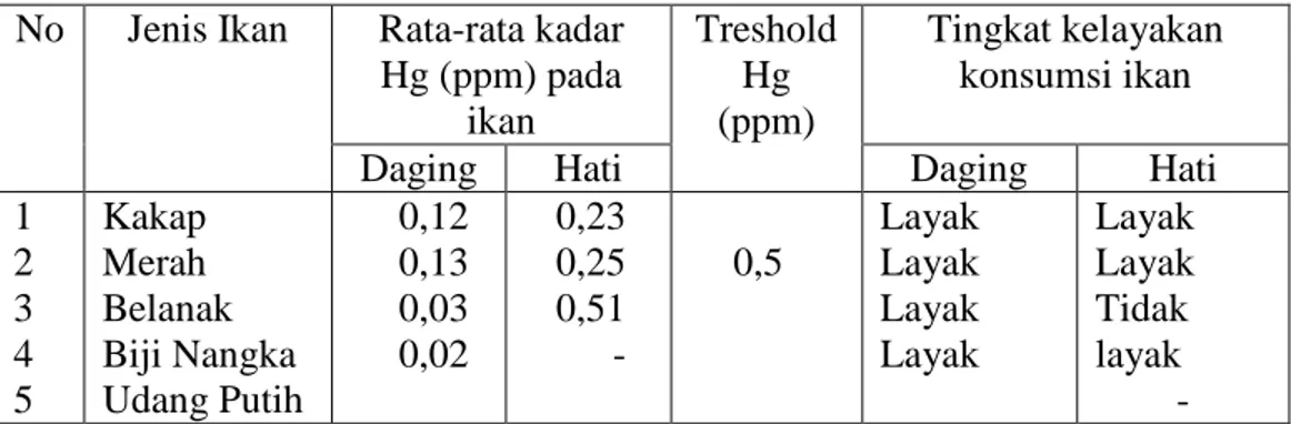 Tabel 3  Kadar  merkuri  (Hg)  pada  bagian  daging  dan  hati  ikan,  kaitannya  dengan  tingkat kelayakan konsumsi 