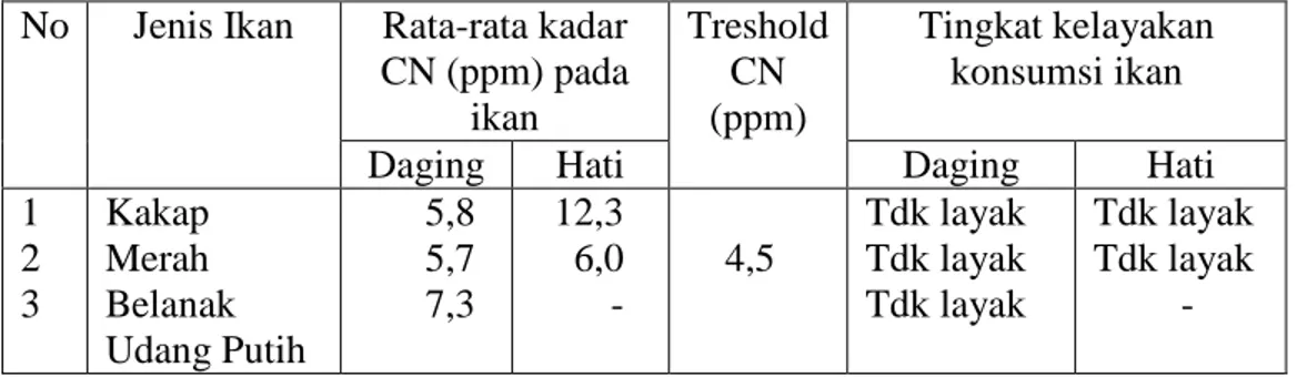 Tabel 4   Kadar sianida  (CN) pada bagian daging dan hati ikan, kaitannya dengan  tingkat kelayakan konsumsi 