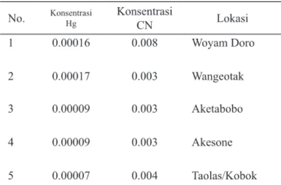Tabel 3.  Kadar  Merkuri  (Hg)  dan  Sianida  (CN)  Dalam Air Laut di Teluk Kao
