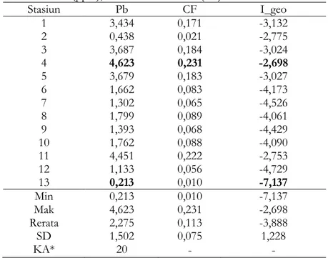 Tabel 1. Kadar Pb (ppm), Faktor Kontaminasi (CF) dan Indeks Geoakumulasi 