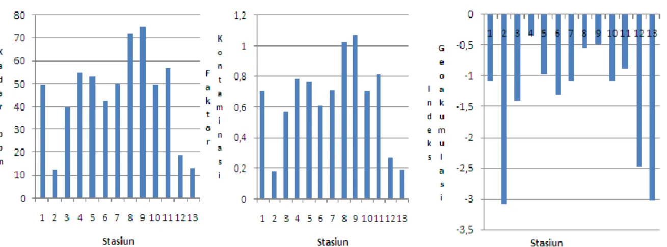 Gambar 5. Grafik Kadar, Faktor Kontaminasi dan Indeks Geoakumulasi Cu    
