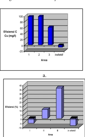 Gambar  6.  Nilai e fisiensi  remediasi  Cu  (gambar a) dan Hg (gambar b) di setiap area