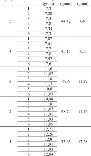 Gambar 3. Perbandingan  Hasil  Rata-rata  Percobaan Pengolahan Bijih Emas
