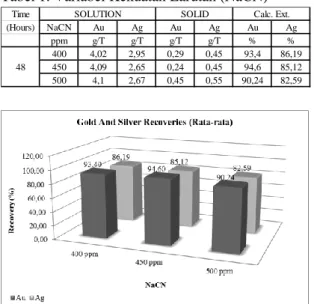 Tabel 1. Variabel Kekuatan Larutan (NaCN) 