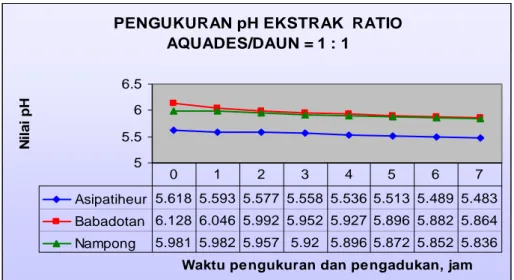 Gambar 3. Grafik hasil pengukuran pH ekstrak dedaunan 100 gr/100 ml (nisbah  aquades/dedaunan 1:1)