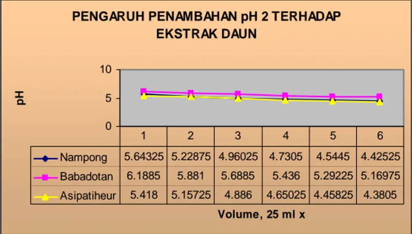 Gambar 5.  Grafik pengaruh penambahan setiap 25 ml  larutan  pH.2 terhadap  ekstrak ketiga  jenis dedaunan