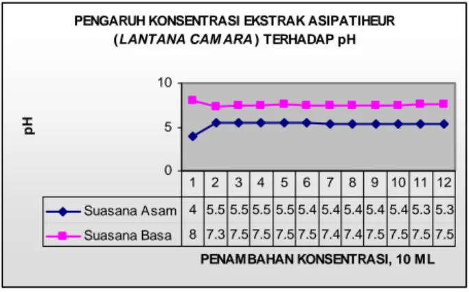 Gambar 7. Grafik pengaruh penambahan konsentrasi ekstrak babadotan terhadap pHbaik  dalam suasana asam maupun basa