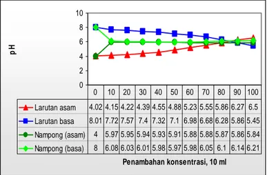 Gambar 9.  Grafik perbandingan pengaruh penambahan konsentrasi terhadap pH larutan. 