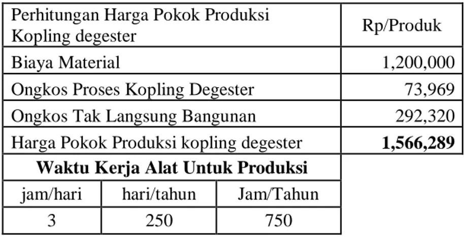 Tabel 4.6 Harga Pokok Produksi  Kopling Degester 