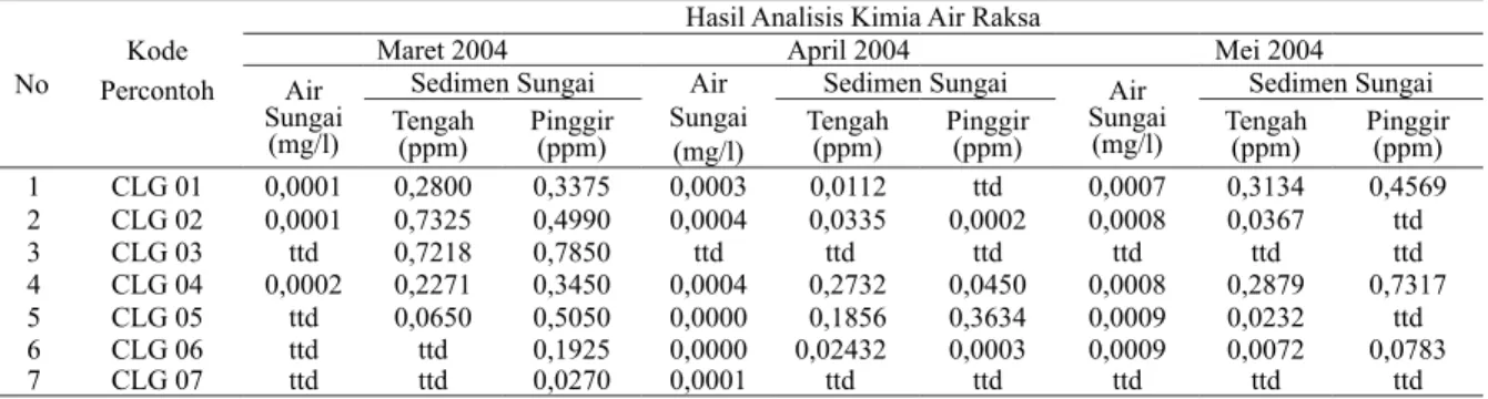 Tabel 1. Hasil Analisis Kimia Air Raksa Sungai Ciliunggunung Waluran Maret 2004 - Mei 2004 (Wahyu, 2006)
