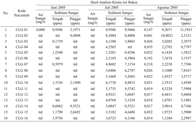 Tabel 6. Hasil Analisis Kimia Air Raksa Sungai Ciliunggunung Waluran Juni 2005 - Agustus 2005 (Wahyu, 2006)
