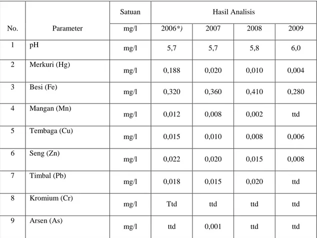 Tabel 2.  Hasil Analisis pH dan Logam Berat Titik CLG.07  