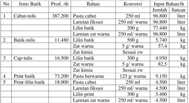 Tabel 5: Input Bahan Per Tahun