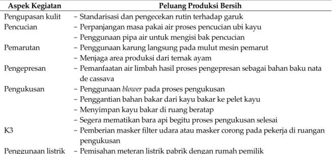Tabel 1. Peluang produksi bersih di perusahaan slondok Telomoyo Putra 