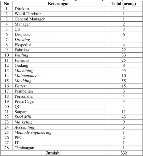 Tabel 2.1. Jumlah Tenaga Kerja PT. Asia Raya Foundry 