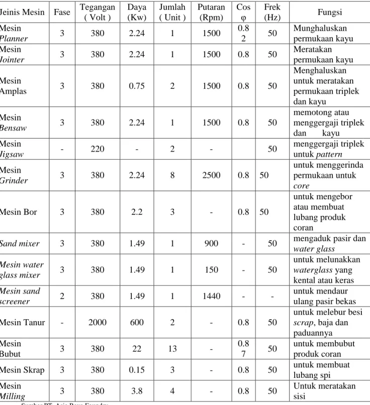 Tabel 2.6. Jenis – jenis Mesin Produksi PT. Asia Raya Foundry  Jeinis Mesin  Fase  Tegangan 