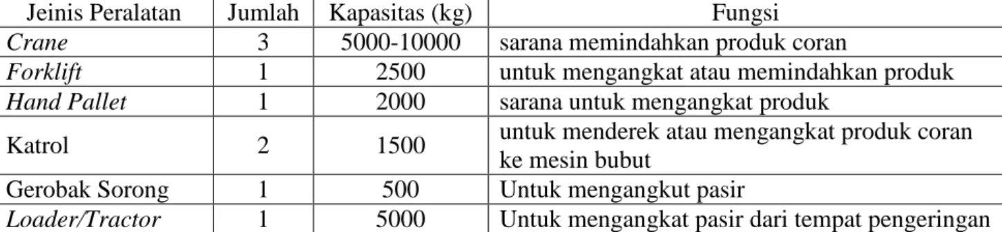 Tabel 2.8. Jenis – jenis Sarana Pendukung PT. Asia Raya Foundry  Jeinis Peralatan  Jumlah  Kapasitas (kg)  Fungsi 