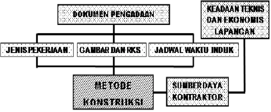 Gambar 1. Kerangka gagasan dan konsep metode optimal dalam pelaksanaan konstruksi 