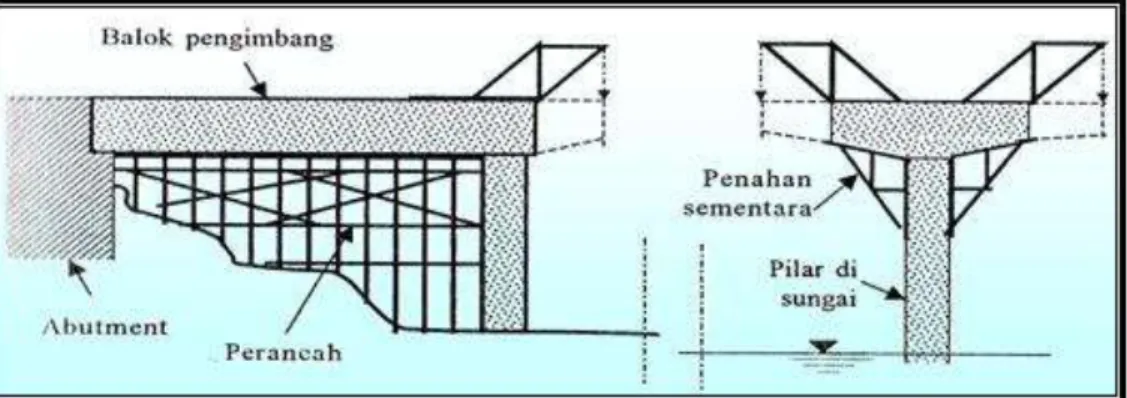 Gambar 2. Metode kantilever (balance cantilever) cast insitu 