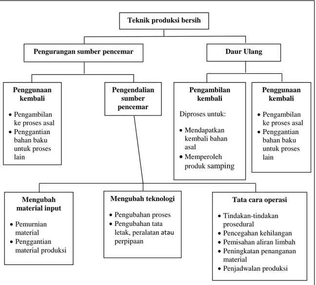 Gambar 1. Teknik-Teknik Produksi Bersih (USAID, 1997) 