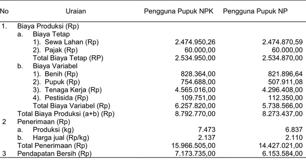 Tabel 1.  Rata-Rata Biaya Produksi, Penerimaan dan Pendapatan Bersih per Hektar  Usahatani Jagung 'P-21' Pengguna Pupuk NPK dan Pengguna Pupuk NP