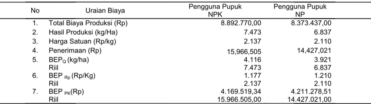 Tabel 2.  Hasil Analisis BEP Usahatani Jagung 'P-21’