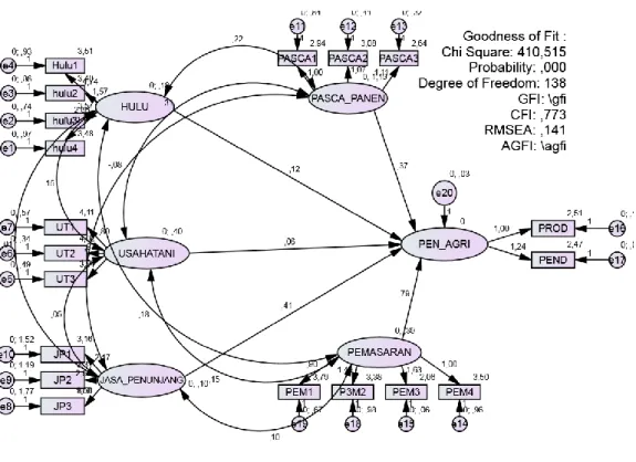 Ilustrasi 3 model diagram jalur 