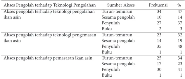 Tabel 3 Akses pengolah terhadap teknologi pengolahan
