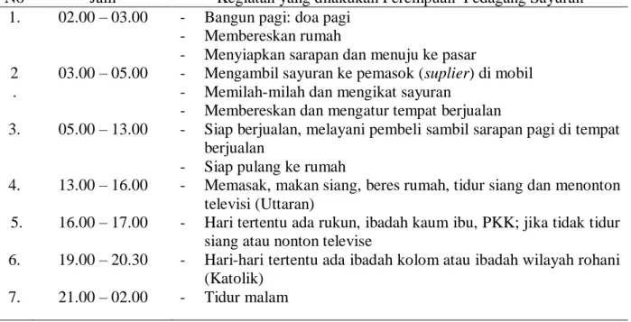 Tabel  6.  Manajemen  Waktu  Perempuan  yang  Berjualan  Sayuran  di  Pasar  Pinasungkulan Karombasan Manado 