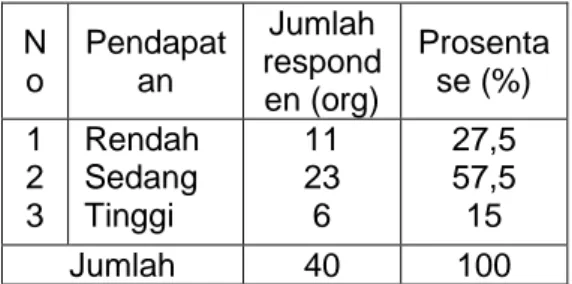 Tabel  6.  Klasifikasi  Responden  Berdasarkan Sistem Agroforestry 