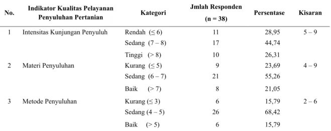Tabel 2 menunjukkan bahwa ketiga peubah  kualitas pelayanan penyuluhan pertanian di Desa  Sukadamai sebagian besar petani menilainya berada pada  kategori sedang