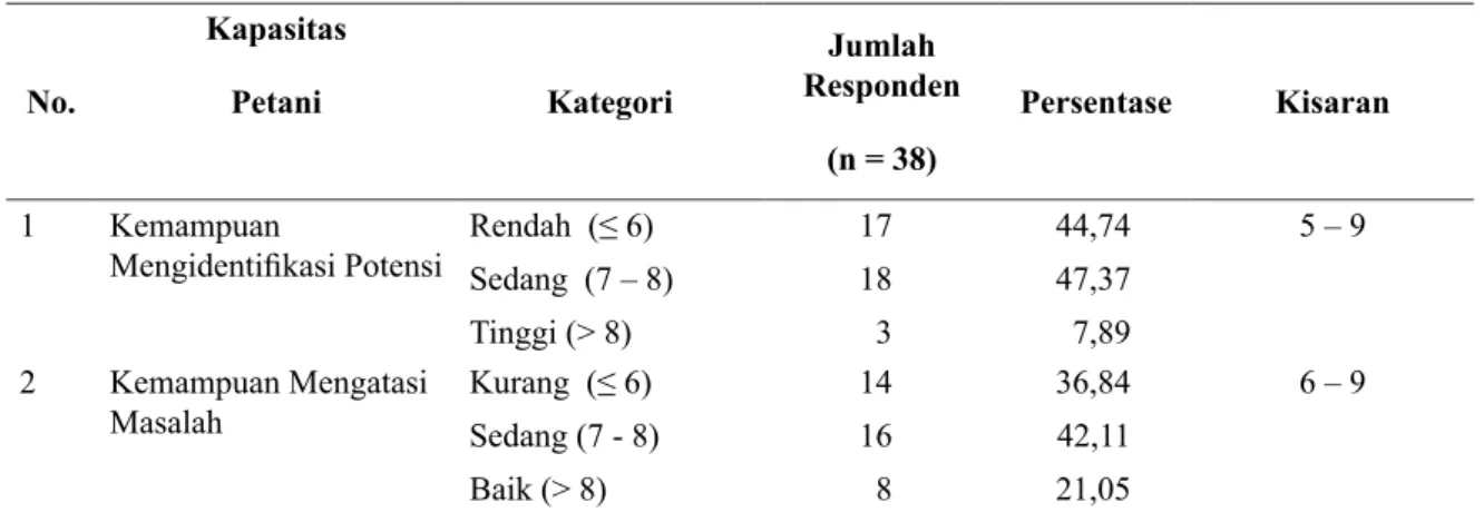 Tabel 5  Koefisien Korelasi Karakteristik Pribadi Petani dengan Kualitas Pelayanan Penyuluhan Pertanian