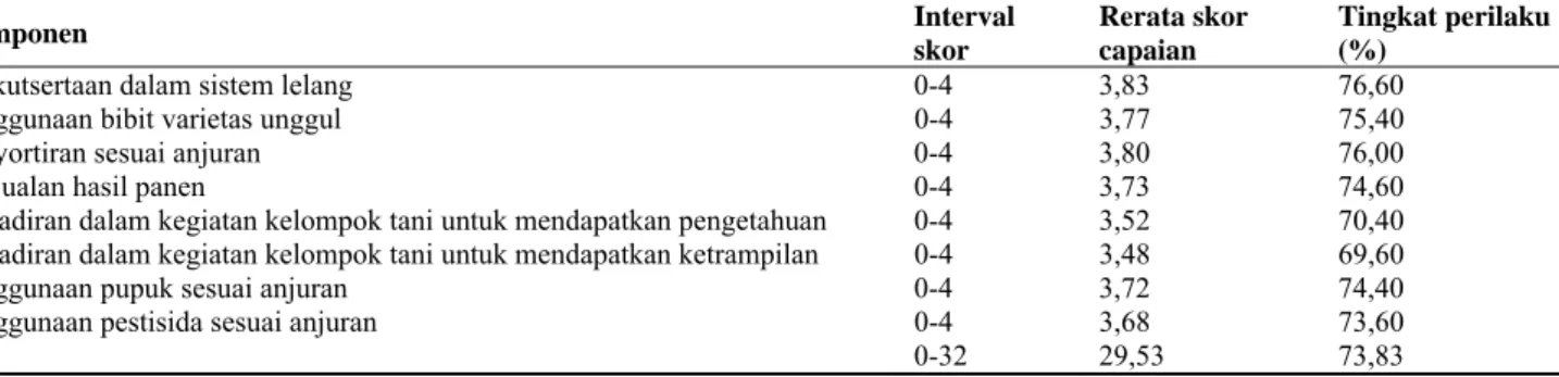 Tabel 3. Perilaku petani dalam pemasaran sistem lelang cabai di Kecamatan Panjatan, Kabupaten Kulon Progo, Yogyakarta 