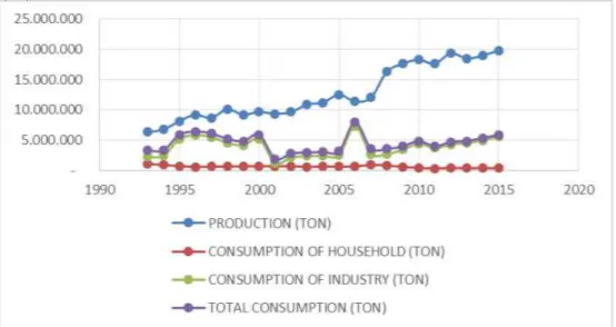 Gambar 2. Konsumsi Jagung di Indonesia, 1993-2015  3.  Ekspor dan Impor 