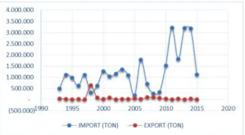 Gambar 3. Ekspor-Impor Jagung di Indonesia, 1993-2015 