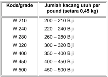 Tabel 2. Penggolongan kacang mete  berdasarkan jumlah biji utuh 