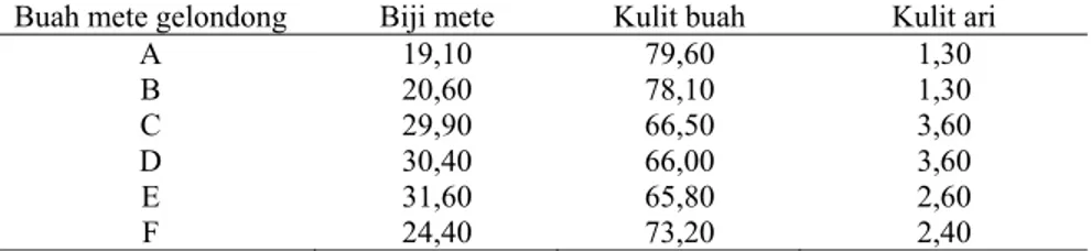 Tabel 2. Hasil pengukuran dan penimbangan bobot dari buah mete gelondong  (Ohler, 1979 dalam Awaludin, 1995) 