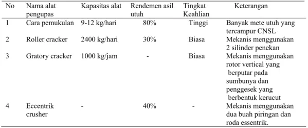 Tabel 9. Karakteristik Alat Pengupas Cara Tekan (Muljohardjo,1990 dalam  Awaludin,1995) 