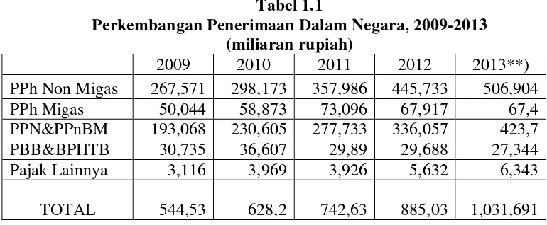 Tabel 1.1 Perkembangan Penerimaan Dalam Negara, 2009-2013 