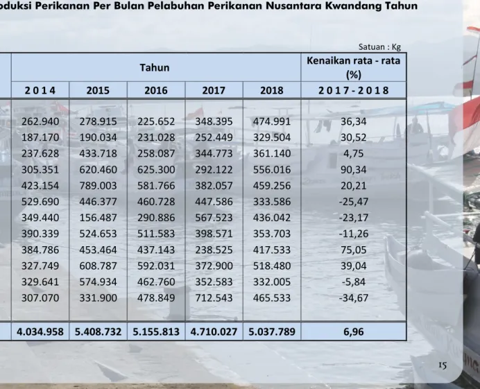 Tabel 2. Perkembangan Produksi Perikanan Per Bulan Pelabuhan Perikanan Nusantara Kwandang Tahun                 2014 - 2018 