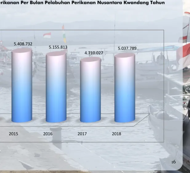 Grafik 2. Perkembangan Produksi Perikanan Per Bulan Pelabuhan Perikanan Nusantara Kwandang Tahun                 2014 - 2018  01.000.0002.000.0003.000.0004.000.0005.000.0006.000.000 2 0 1 4 2015 2016 2017 20184.034.9585.408.7325.155.8134.710.027 5.037.789 