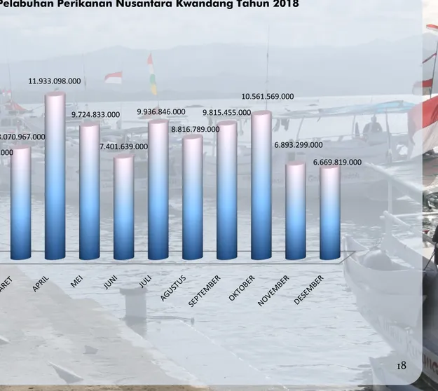 Grafik 3. Nilai Produksi Perikanan Pelabuhan Perikanan Nusantara Kwandang Tahun 2018   -2.000.000.000 4.000.000.000 6.000.000.000 8.000.000.000 10.000.000.000 12.000.000.000  6.006.606.000  7.037.026.000  8.070.967.000  11.933.098.000  9.724.833.000  7.401
