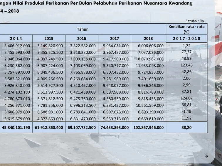 Tabel 4. Perkembangan Nilai Produksi Perikanan Per Bulan Pelabuhan Perikanan Nusantara Kwandang                 Tahun 2014 – 2018 