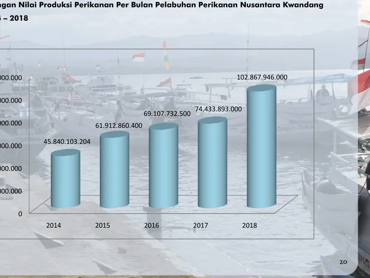 Grafik 4. Perkembangan Nilai Produksi Perikanan Per Bulan Pelabuhan Perikanan Nusantara Kwandang                  Tahun 2014 – 2018  020.000.000.00040.000.000.00060.000.000.00080.000.000.000100.000.000.000120.000.000.000 2014 2015 2016 2017 201845.840.103.