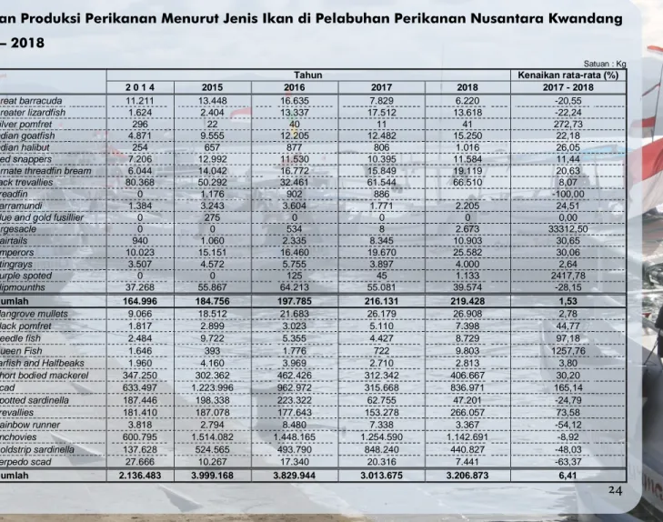 Tabel 6.  Perkembangan Produksi Perikanan Menurut Jenis Ikan di Pelabuhan Perikanan Nusantara Kwandang                   Tahun 2014 – 2018 
