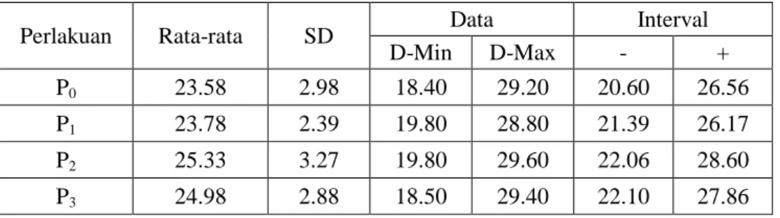 Tabel 3.  Rata-rata, Standar deviasi, D-Min dan D-Max tinggi tanaman (cm)  pada  umur  tanaman  1  bulan  setelah  tanam  (BST)  terhadap  bibit  tanaman  kakao  dengan  perlakuan  pemberian  pupuk  daun  anorganik Seprint