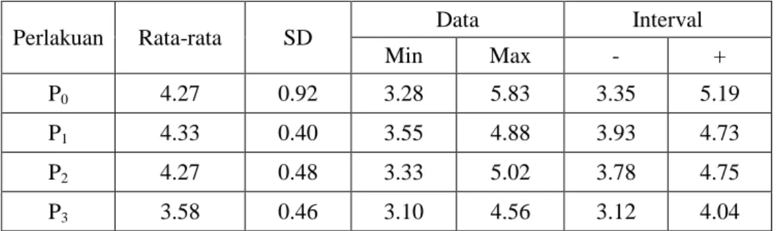 Tabel  6.  Rata-rata,  Standar  deviasi  D-Min  dan  D-Max  pertumbuhan  diameter  batang    (mm)  pada  umur  tanaman    1  bulan  setelah  tanam (BST) terhadap bibit kakao dengan perlakuan pemberian  pupuk daun anorganik Seprint