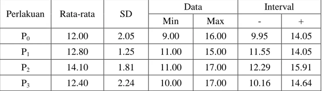 Tabel  10.    Rata-rata,  standar  deviasi,  D-Min  dan  D-Max  pertambahan  jumlah daun (helai) pada umur tanaman 2 bulan setelah tanam  (BST)  terhadap  bibit  kakao  dengan  perlakuan  pemberian  pupuk daun anorganik Seprint